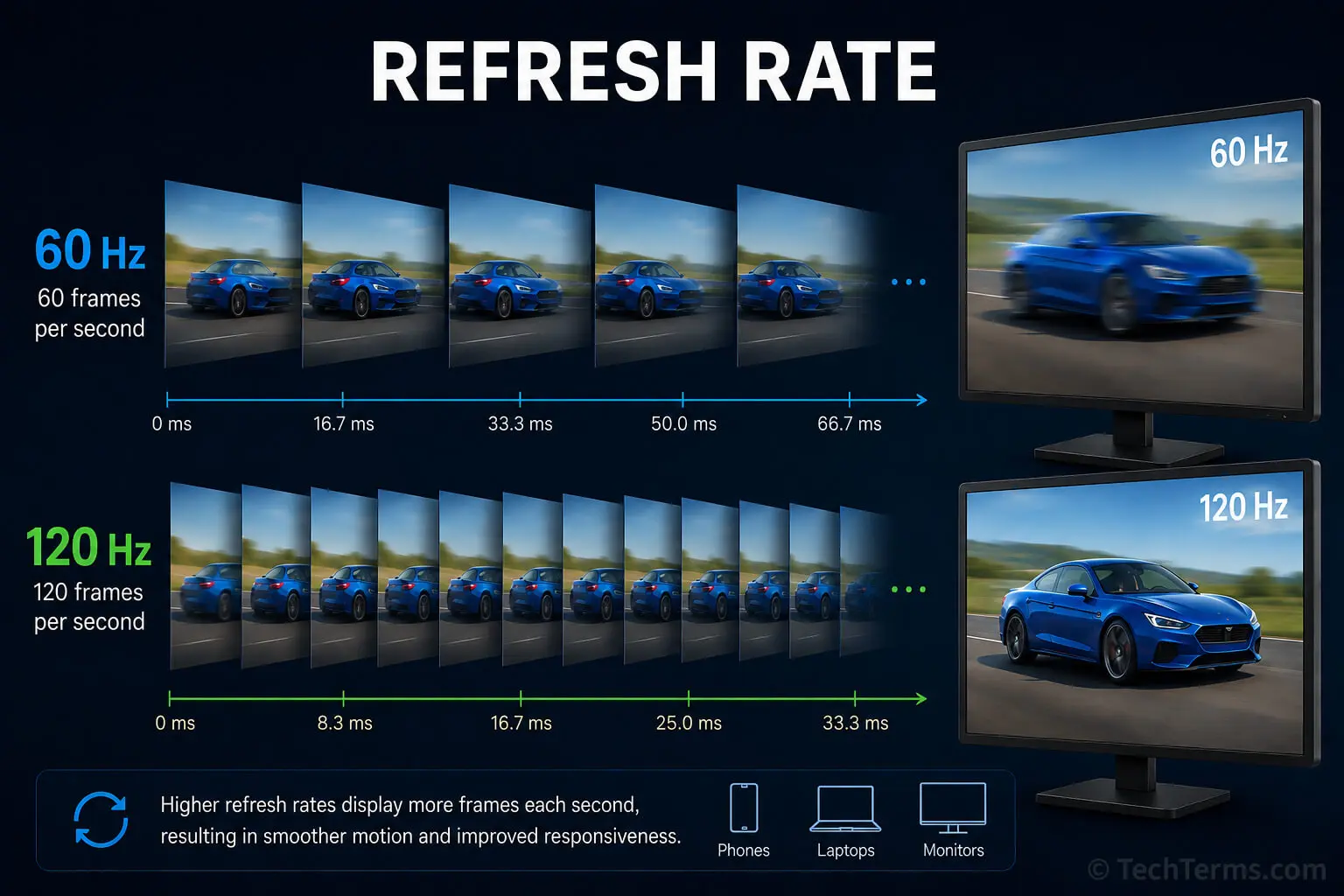 Refresh Rate چیست و چه تأثیری بر بازی دارد؛ راهنمای کامل و کاربردی